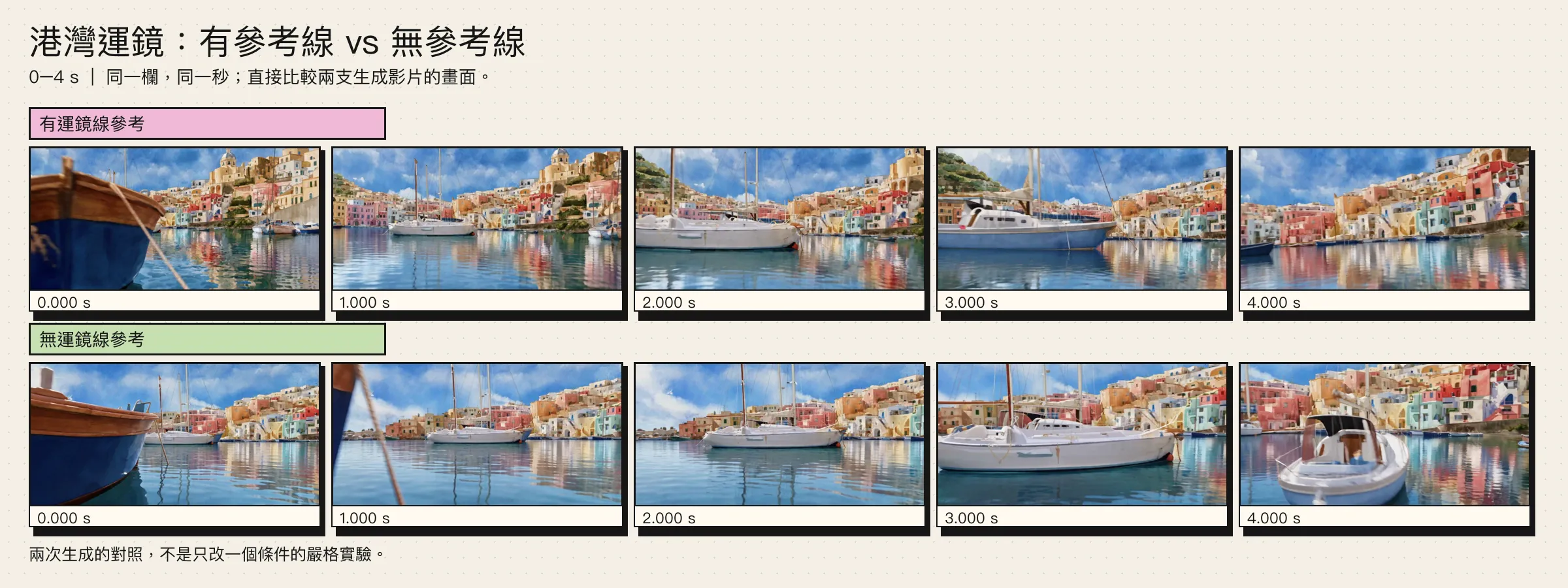 港灣運鏡 0–4 秒逐秒對照：上排有參考線，下排無參考線，同欄同秒。